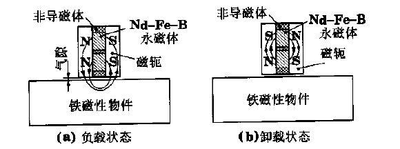 電控永磁吸盤原理