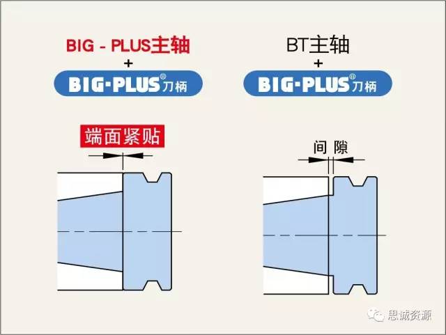 BIG - PLUS刀柄的最強(qiáng)組合