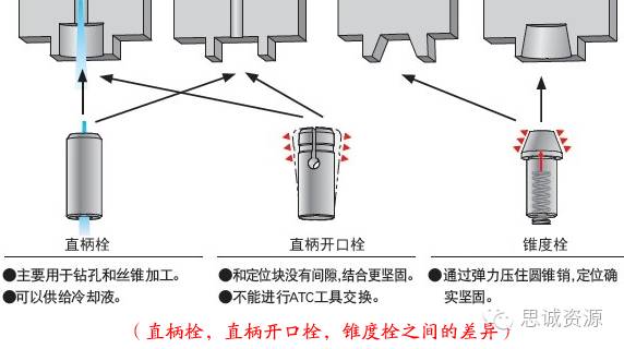 圓孔型，直槽型，錐槽型，錐孔型之間的差異