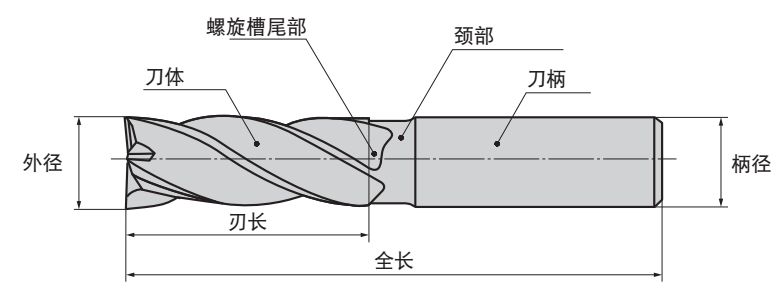 什么是立銑刀 立銑刀怎么選？