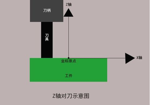 加工中心如何對刀？