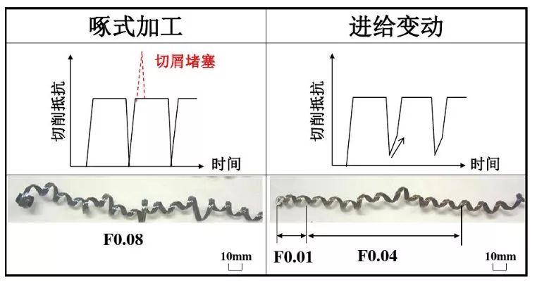 如何解決切槽加工的切屑纏繞、切不斷等問題