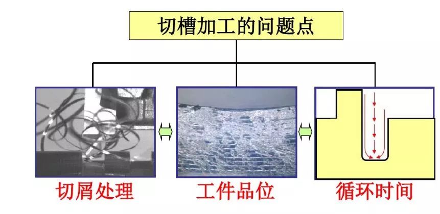 如何解決切槽加工的切屑纏繞、切不斷等問題