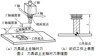 數(shù)控機(jī)床對(duì)刀原理與應(yīng)用探討