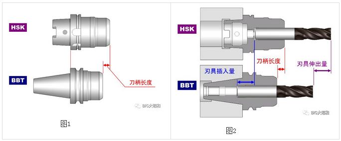 加工中心主軸接口選用BBT接口還是選用HSK接口？