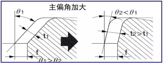 鐵屑總是纏到工件上怎么辦？