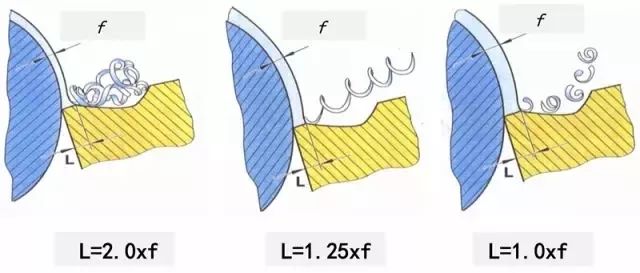 鐵屑總是纏到工件上怎么辦？