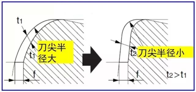 鐵屑總是纏到工件上怎么辦？