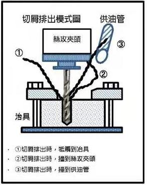 螺旋絲攻攻牙時(shí)鐵屑纏繞絲攻或夾頭上怎么辦