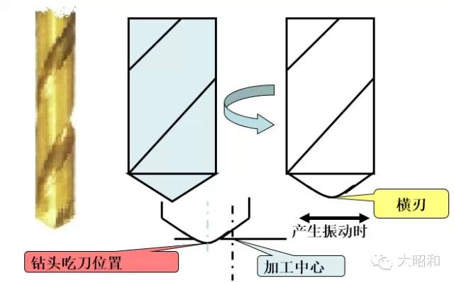 鉆頭無法加工出直孔？怎么解決！