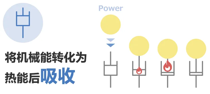 除振·防振的彈性(彈簧)和粘性(阻尼器)的部件、解說其功能和案例