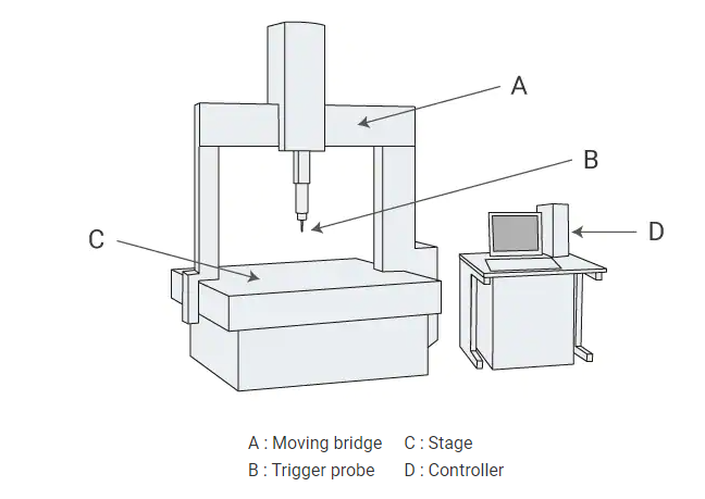 一臺蔡司三坐標(biāo)測量機有哪些配件組成